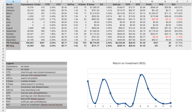 Tabela za spremljanje oglaševanja