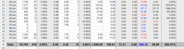 Tabela za spremljanje oglaševanja